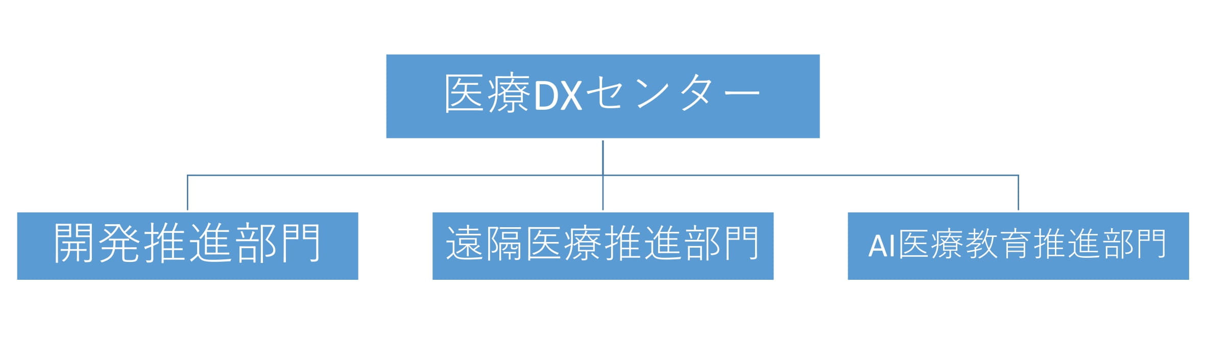 組織図