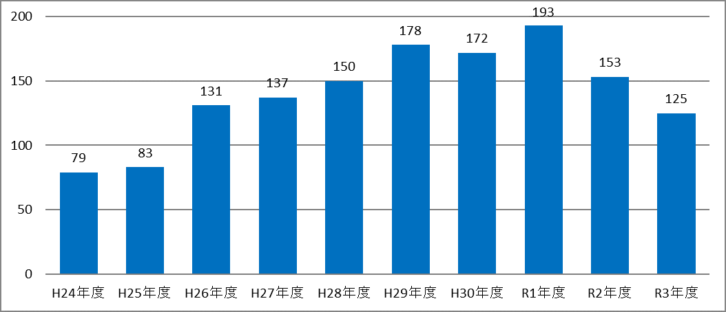 依頼件数の推移