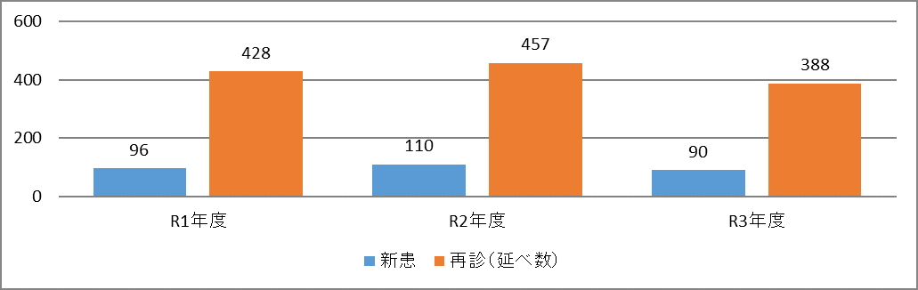 受診件数