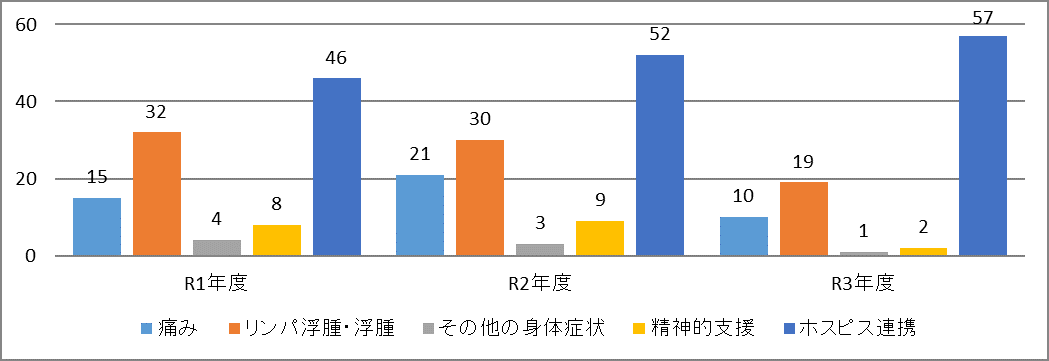 新患受診目的