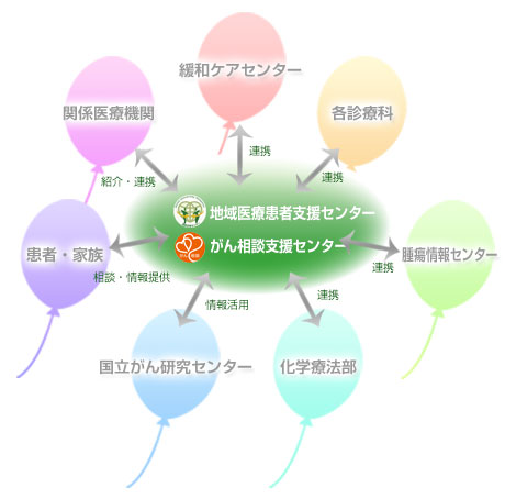 体制図