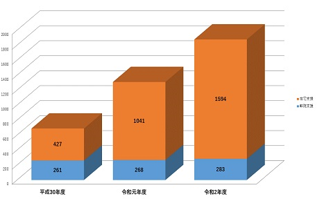平成30～令和2年度 退院支援の現状