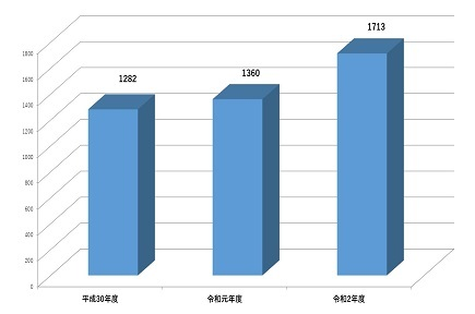 平成30～令和2年度　新規がん相談件数